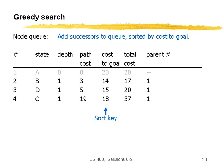 Greedy search Node queue: Add successors to queue, sorted by cost to goal. #