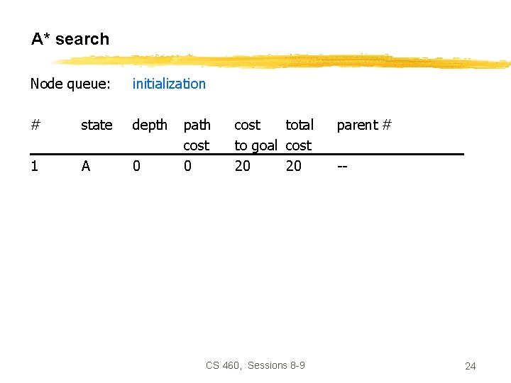 A* search Node queue: initialization # state depth 1 A 0 path cost 0