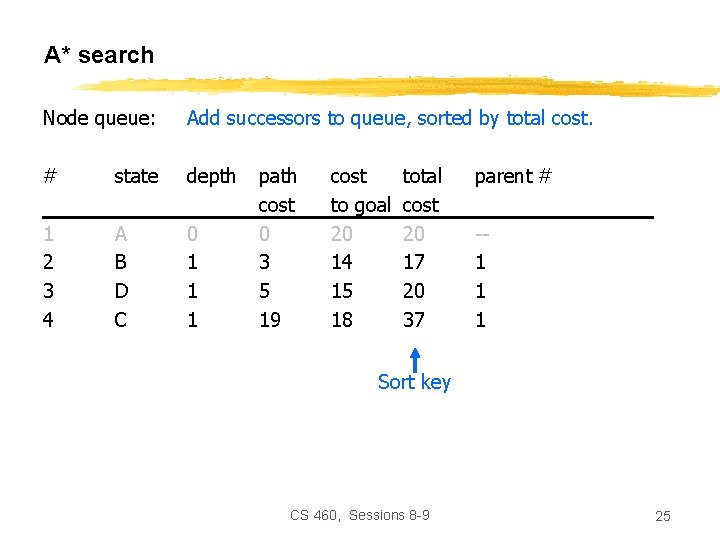 A* search Node queue: Add successors to queue, sorted by total cost. # state