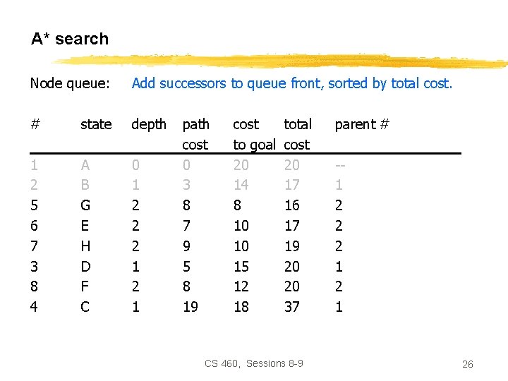 A* search Node queue: Add successors to queue front, sorted by total cost. #