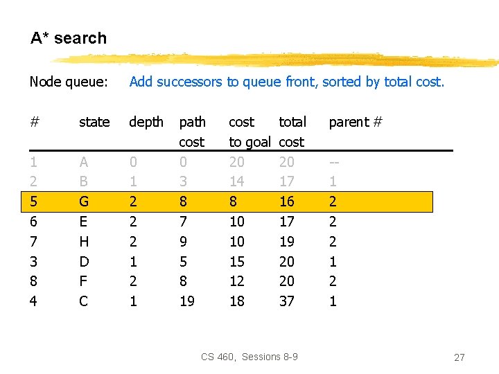 A* search Node queue: Add successors to queue front, sorted by total cost. #