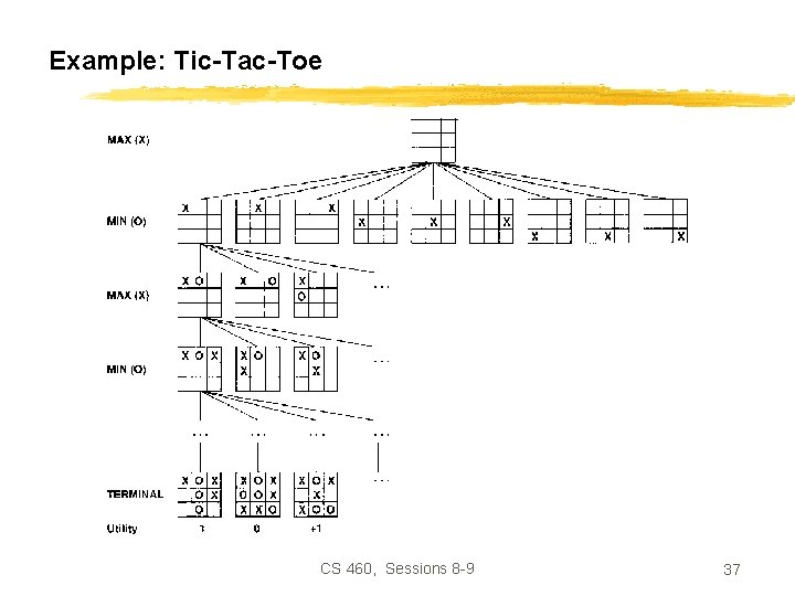 Example: Tic-Tac-Toe CS 460, Sessions 8 -9 37 