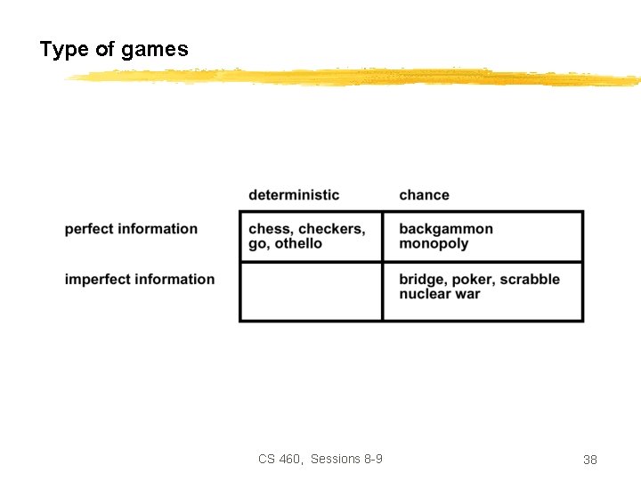 Type of games CS 460, Sessions 8 -9 38 