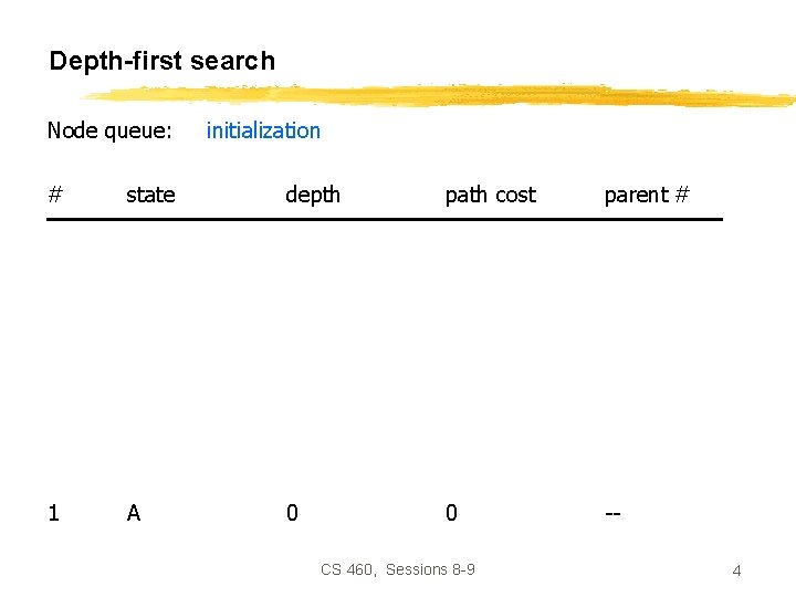 Depth-first search Node queue: initialization # state depth path cost parent # 1 A