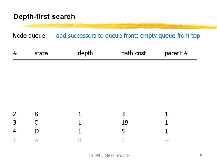 Depth-first search Node queue: add successors to queue front; empty queue from top #