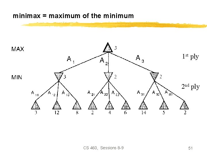 minimax = maximum of the minimum 1 st ply 2 nd ply CS 460,