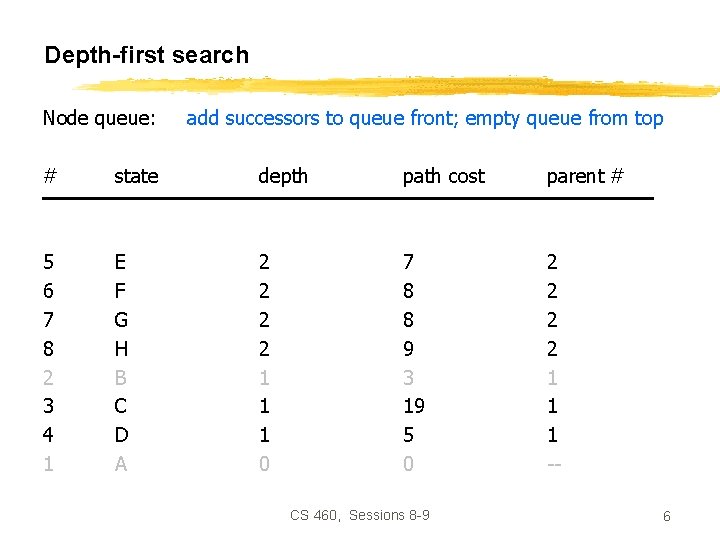 Depth-first search Node queue: add successors to queue front; empty queue from top #