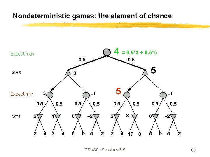 Nondeterministic games: the element of chance 4 = 0. 5*3 + 0. 5*5 CHANCE