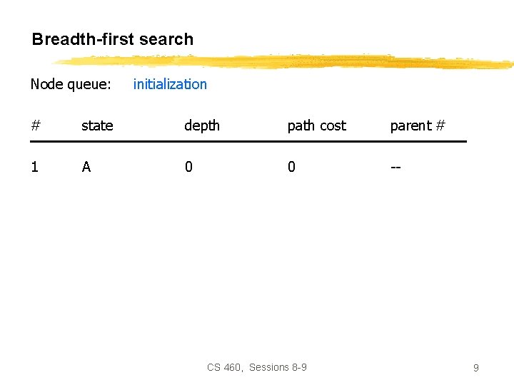 Breadth-first search Node queue: initialization # state depth path cost parent # 1 A