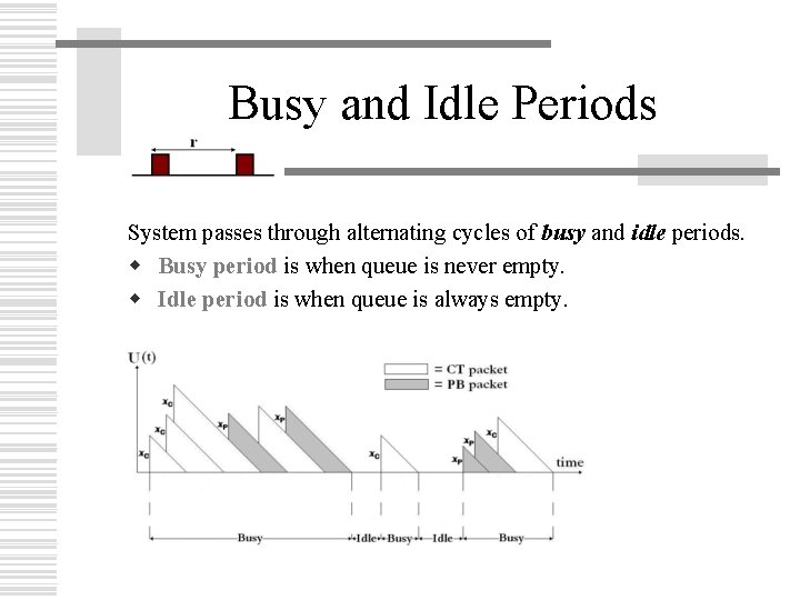 Busy and Idle Periods System passes through alternating cycles of busy and idle periods.