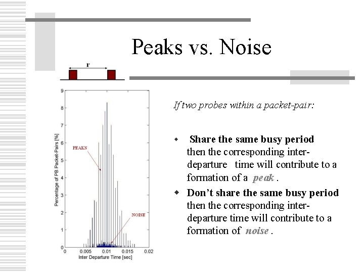 Peaks vs. Noise If two probes within a packet-pair: Share the same busy period