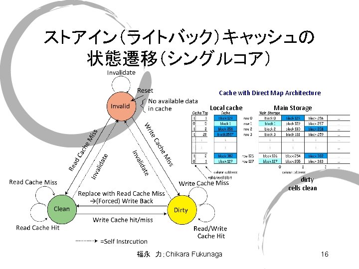 ストアイン（ライトバック）キャッシュの 状態遷移（シングルコア） Cache with Direct Map Architecture Local cache Main Storage Dark blue cells