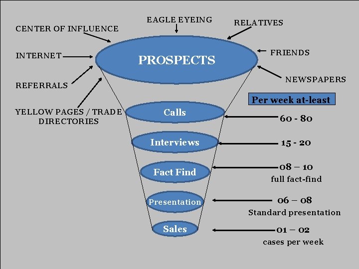 CENTER OF INFLUENCE INTERNET EAGLE EYEING PROSPECTS RELATIVES FRIENDS NEWSPAPERS REFERRALS Per week at-least