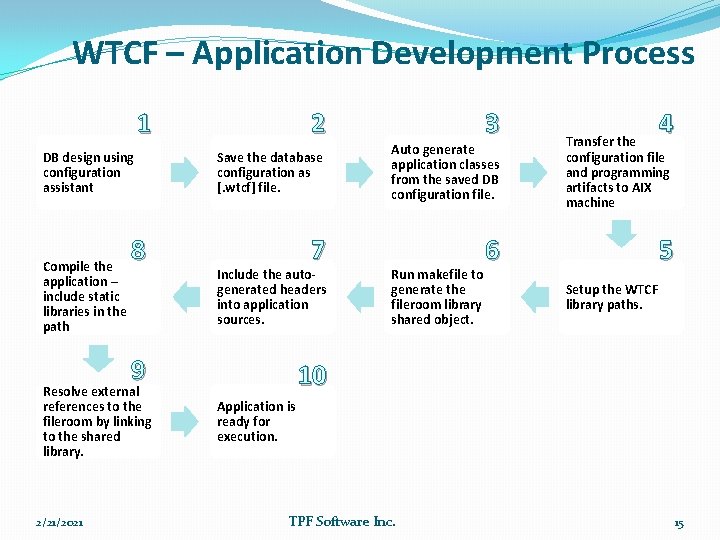 WTCF – Application Development Process 1 DB design using configuration assistant Compile the application