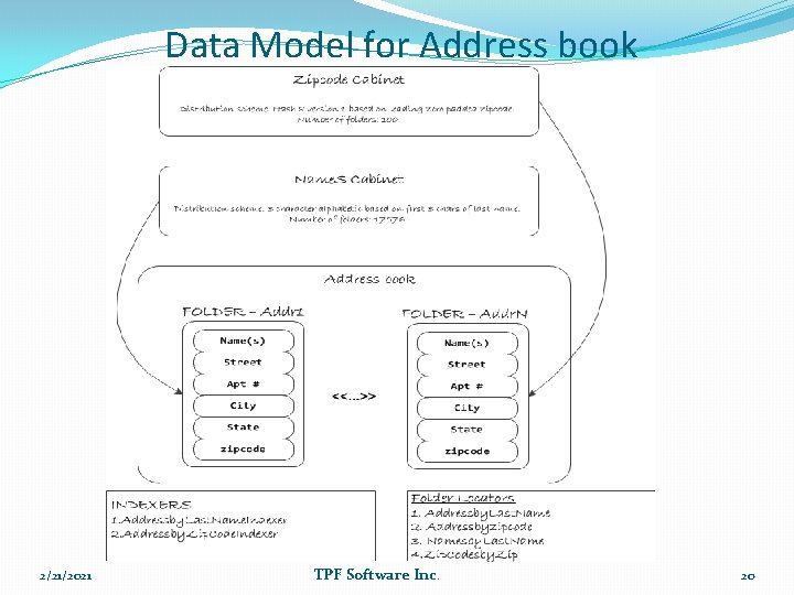 Data Model for Address book 2/21/2021 TPF Software Inc. 20 