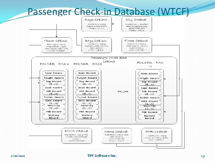 Passenger Check-in Database (WTCF) 2/21/2021 TPF Software Inc. 23 