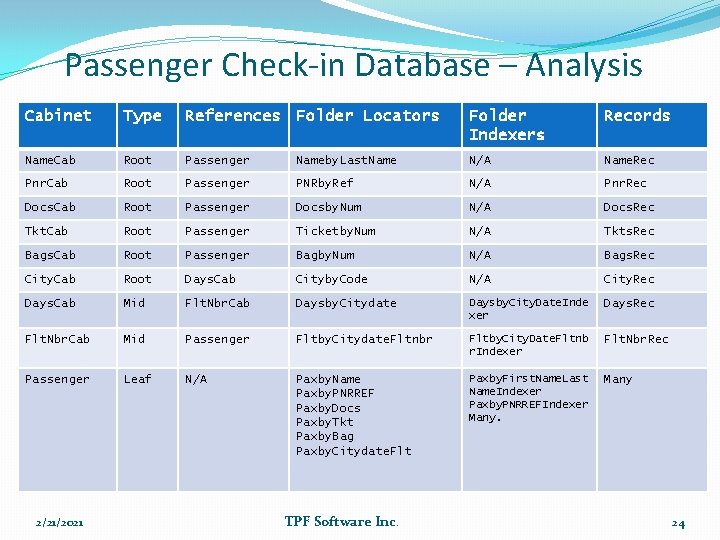 Passenger Check-in Database – Analysis Cabinet Type References Folder Locators Folder Indexers Records Name.