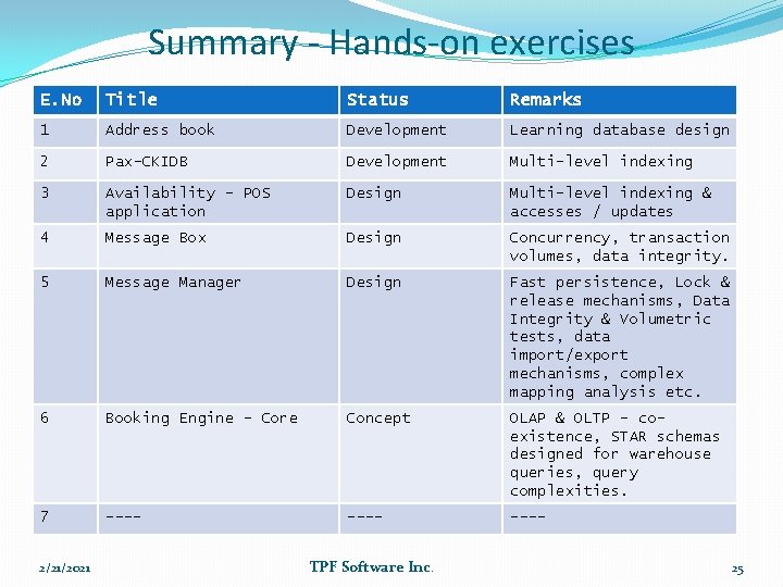 Summary - Hands-on exercises E. No Title Status Remarks 1 Address book Development Learning
