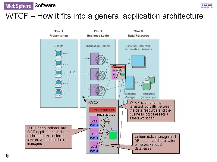 Software WTCF – How it fits into a general application architecture WTCF Tivoli Monitoring