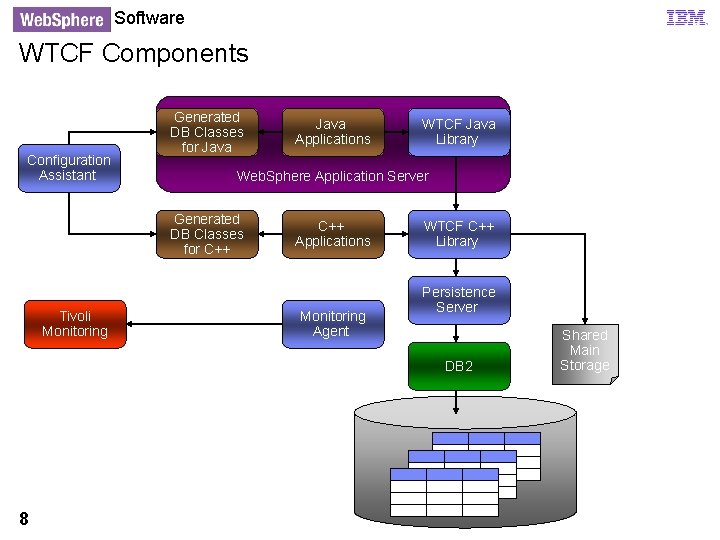 Software WTCF Components Configuration Assistant Generated DB Classes for Java WTCF Java Library Web.