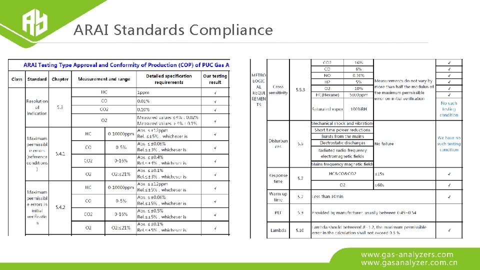 ARAI Standards Compliance 