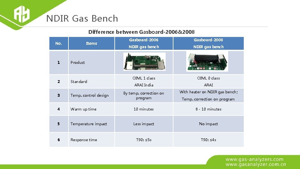 NDIR Gas Bench Difference between Gasboard-2006&2008 No. Items Gasboard-2006 Gasboard-2008 NDIR gas bench OIML