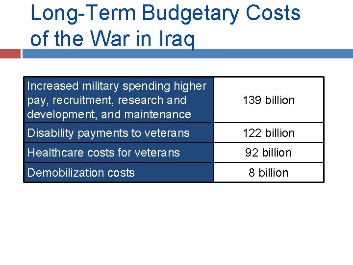 Long-Term Budgetary Costs of the War in Iraq Increased military spending higher pay, recruitment,