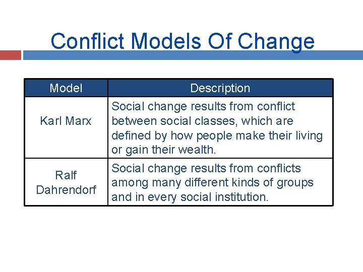 Conflict Models Of Change Model Karl Marx Ralf Dahrendorf Description Social change results from