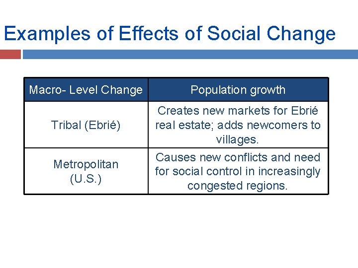Examples of Effects of Social Change Macro- Level Change Population growth Tribal (Ebrié) Creates