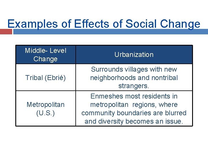 Examples of Effects of Social Change Middle- Level Change Urbanization Tribal (Ebrié) Surrounds villages