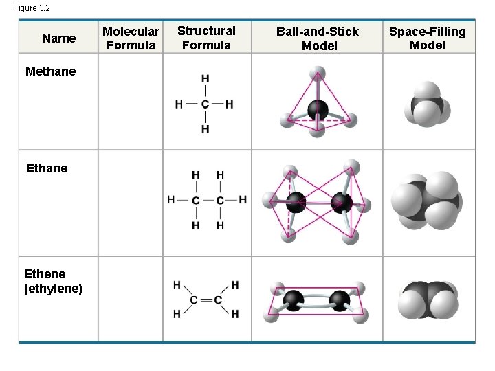 Figure 3. 2 Name Methane Ethene (ethylene) Molecular Formula Structural Formula Ball-and-Stick Model Space-Filling