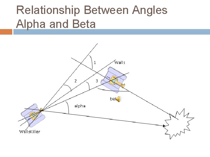 Relationship Between Angles Alpha and Beta 