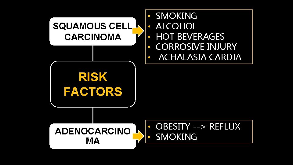 SQUAMOUS CELL CARCINOMA • • • SMOKING ALCOHOL HOT BEVERAGES CORROSIVE INJURY ACHALASIA CARDIA