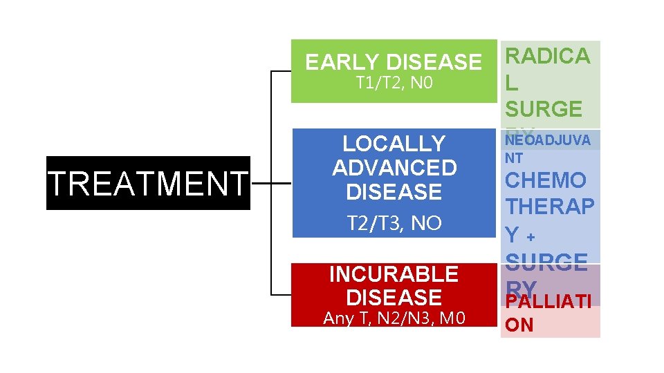 TREATMENT EARLY DISEASE RADICA T 1/T 2, N 0 L SURGE RY NEOADJUVA LOCALLY