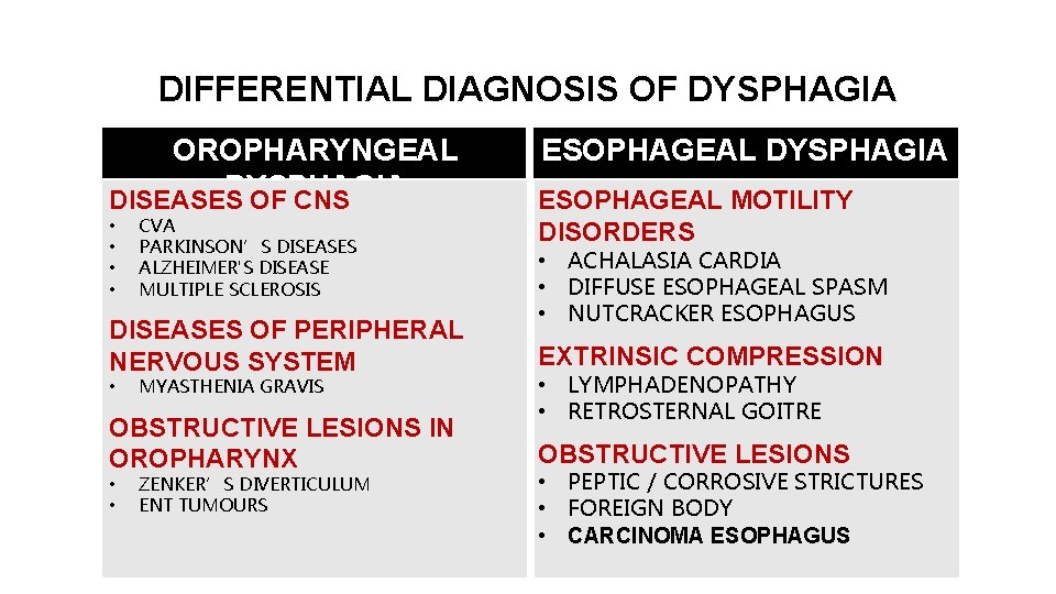 DIFFERENTIAL DIAGNOSIS OF DYSPHAGIA OROPHARYNGEAL DYSPHAGIA DISEASES OF CNS • • CVA PARKINSON’S DISEASES