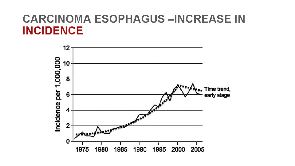 CARCINOMA ESOPHAGUS –INCREASE IN INCIDENCE 