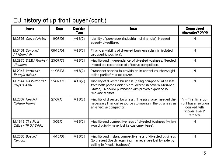 EU history of up-front buyer (cont. ) Name Date Decision Type Issue Crown Jewel