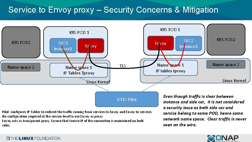 Service to Envoy proxy – Security Concerns & Mitigation K 8 S POD 1 Service to Envoy proxy – Security Concerns & Mitigation K 8 S POD 1