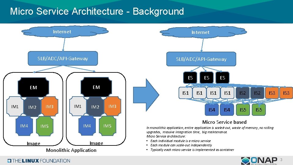 Micro Service Architecture - Background Internet SLB/ADC/API-Gateway ES EM EM IM 1 IM 2 Micro Service Architecture - Background Internet SLB/ADC/API-Gateway ES EM EM IM 1 IM 2
