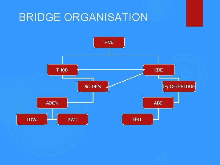 BRIDGE ORGANISATION PCE THOD CBE Sr. DEN Dy CE/BRIDGE ADEN IOW ABE PWI BRI