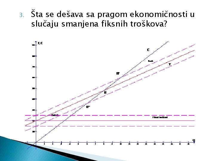 3. Šta se dešava sa pragom ekonomičnosti u slučaju smanjena fiksnih troškova? 