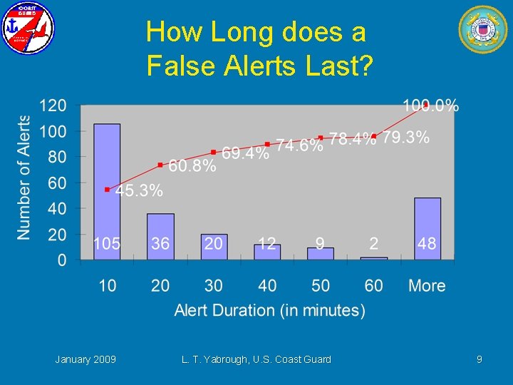 How Long does a False Alerts Last? January 2009 L. T. Yabrough, U. S.