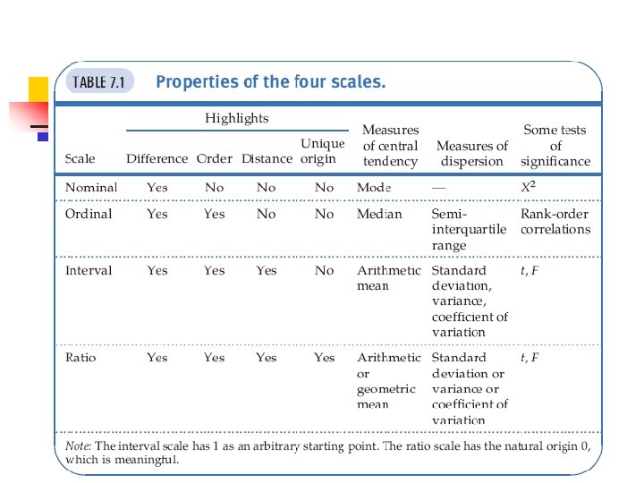 Properties of the Four Scales 