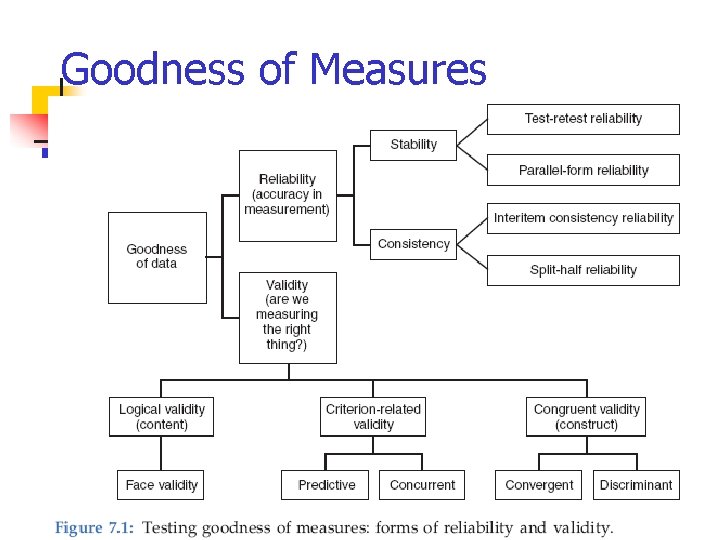 Goodness of Measures 