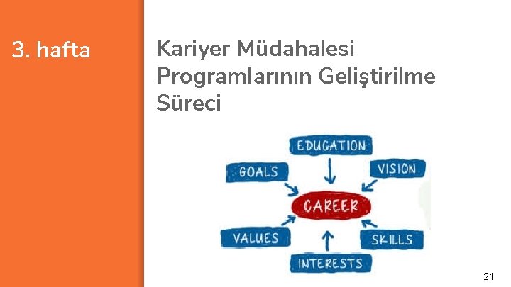 3. hafta Kariyer Müdahalesi Programlarının Geliştirilme Süreci 21 