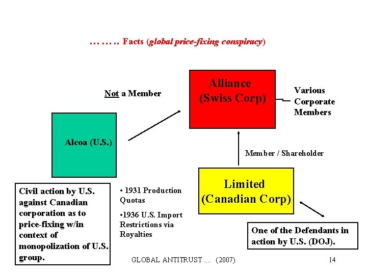  ……. . Facts (global price-fixing conspiracy) Not a Member Alliance (Swiss Corp) Various