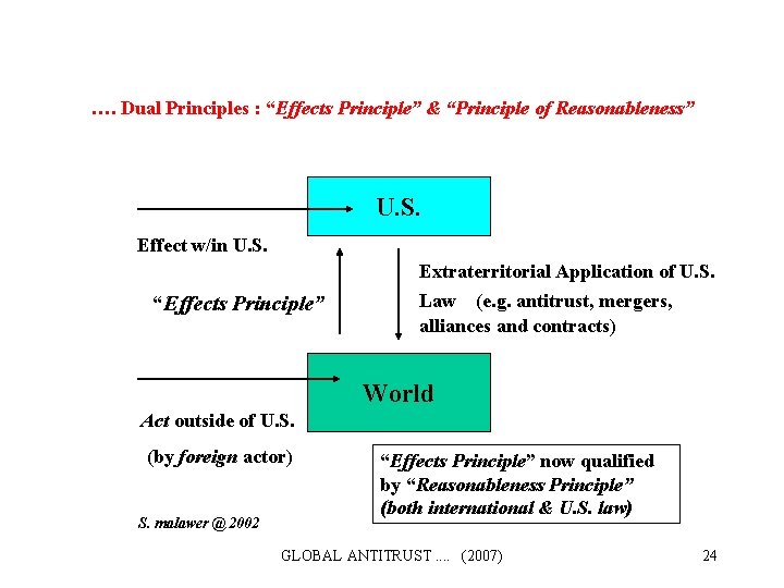  …. Dual Principles : “Effects Principle” & “Principle of Reasonableness” U. S. Effect