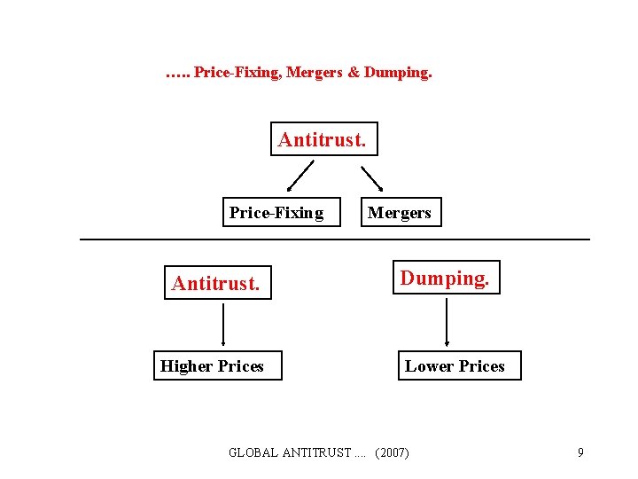 …. . Price-Fixing, Mergers & Dumping. Antitrust. Price-Fixing Antitrust. Higher Prices Mergers Dumping. Lower