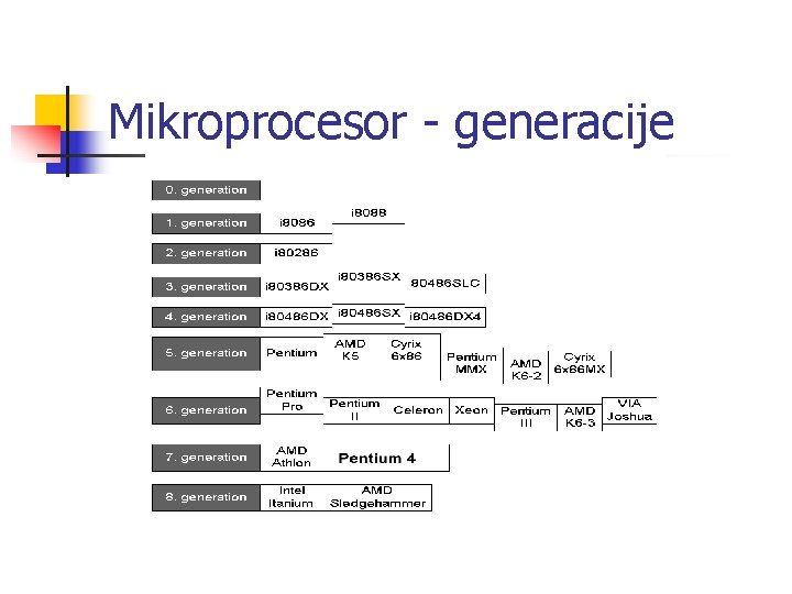 Mikroprocesor - generacije 