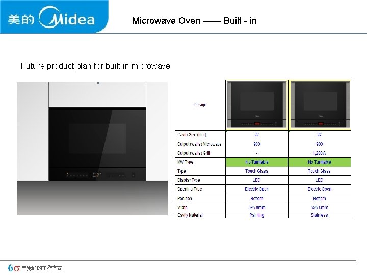 Microwave Oven —— Built - in Future product plan for built in microwave 是我们的